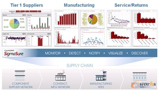 �D3 CAMSTAR��SigmaSure����(y��ng)��|(zh��)��������Q����
