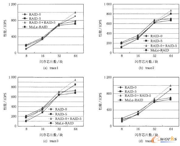 ��ͬRAID���Ե����ܱ��^