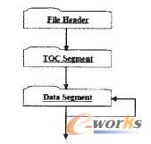 JT文件的基本結(jié)構(gòu)