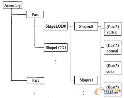 JT文件多面體數(shù)據(jù)結(jié)構(gòu)示意圖