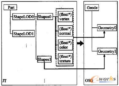 JT Part轉(zhuǎn)換OSG Geode示意圖