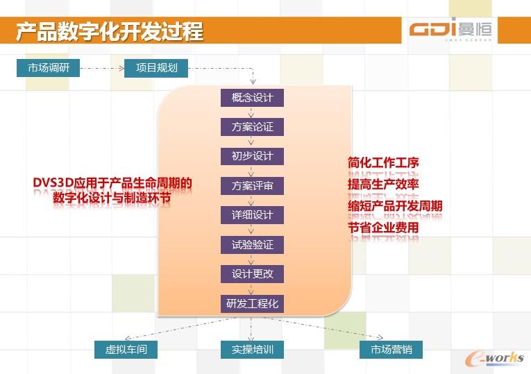 DVS3D應(yīng)用于產(chǎn)品生命周期的數(shù)字化設(shè)計與制造環(huán)節(jié)