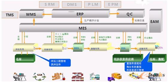 圖3 Infor系統集成模型
