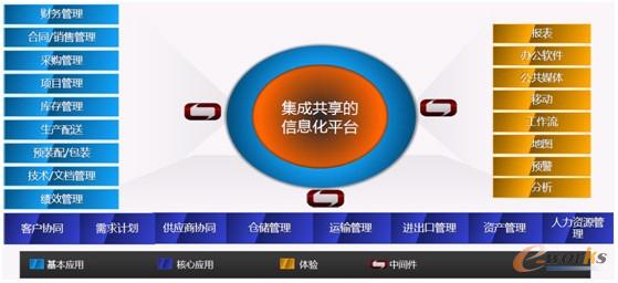 圖2 Infor統一集中的汽車供應鏈信息化平臺