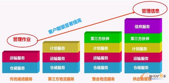 圖1 汽車行業供應鏈管理的演變