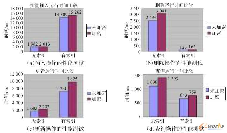 數據庫加密的性能測試
