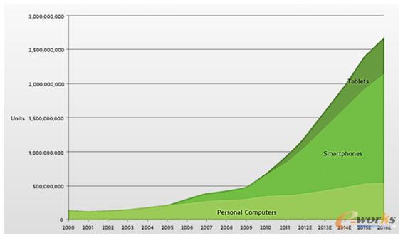 智能終端占據支配地位