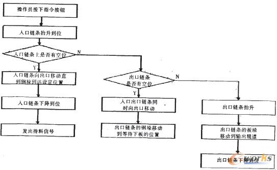 圖5 鏈式橫移架控制流程