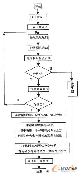 圖1 控制系統的工作流程