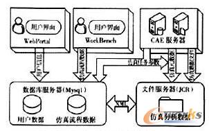 協同仿真環境仿真數據存儲方式