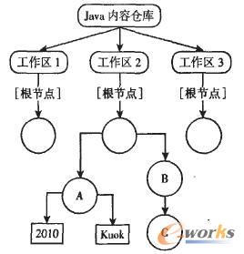 Java內容倉庫模型