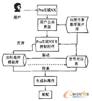 Pro/E和NX平臺下標準件庫的系統結構