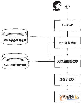 AutoCAD平臺下標準件庫的系統結構