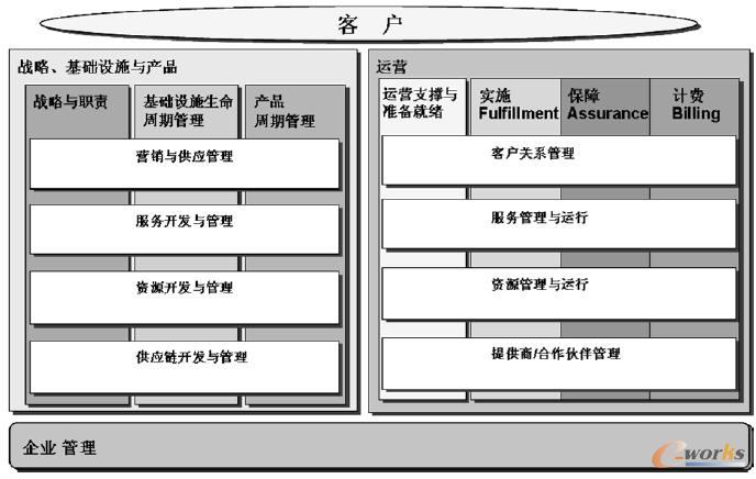  eTOM���Uչ������\�Iģ�ͣ�