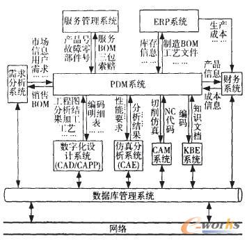 基于PDM系統的產品數據集成框架