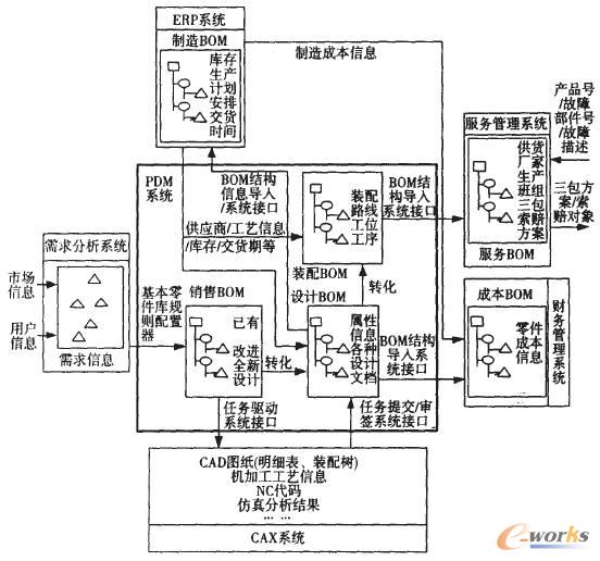 以BOM為核心的產品數據流轉