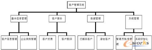 圖1 功能結構圖