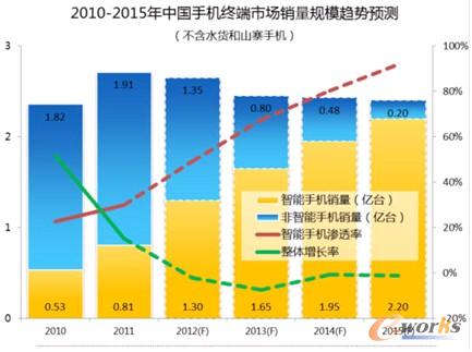 2010-2015���Ї��֙C�K���Ј��N��Ҏģڅ���A�y ������Դ�����^���H