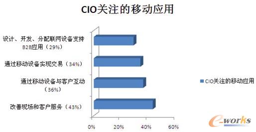 ��ɭ��2013��CIO�Ƅ����{��