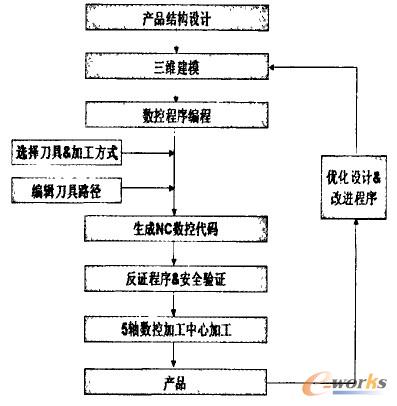 木材五軸數控加工中心的基本應用流程