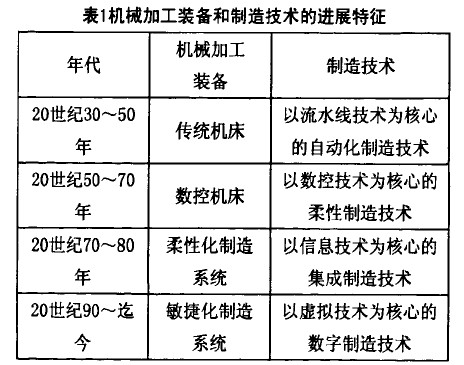 表1機械加工裝備和制造技術的進展特征