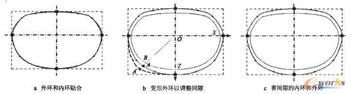 服裝截面環與人體截面環間隙調整