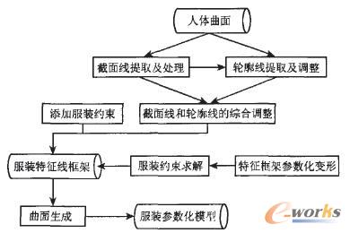 服裝特征線提取流程圖