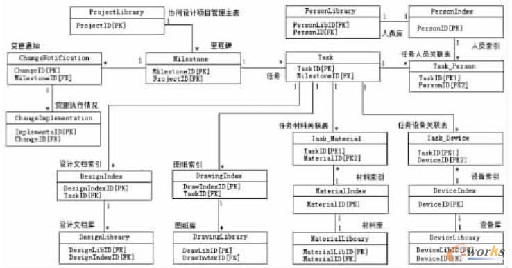 PDM�ļ����픵(sh��)��(j��)�Y(ji��)��(g��u)
