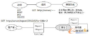 REST風格的數據應用表達方式