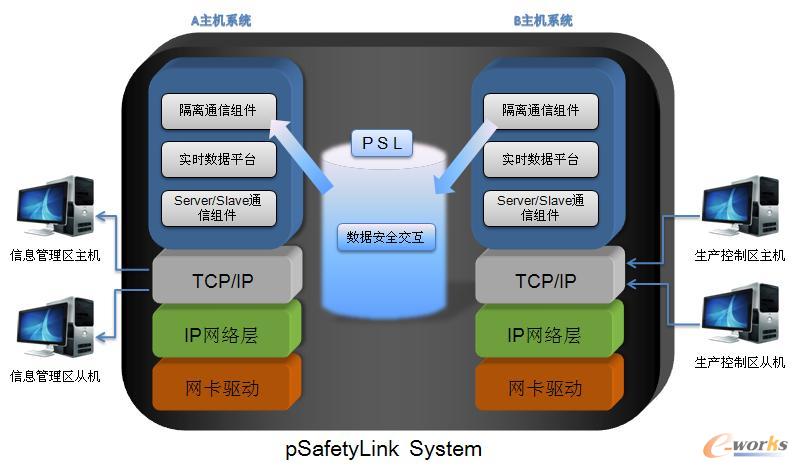 pSafetyLink System架構圖
