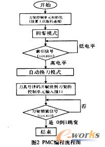 �D2 PMC�������̈D