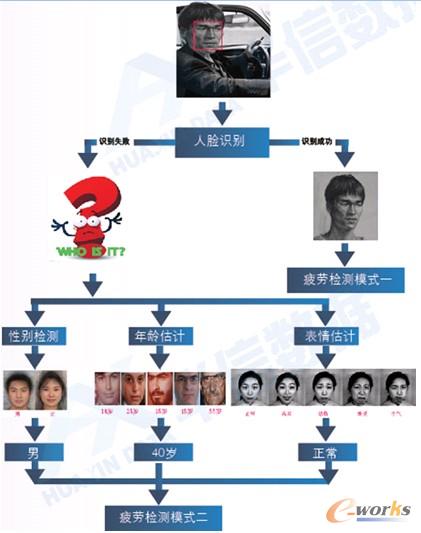 圖2 數(shù)字化的人臉疲勞檢測(cè)方法