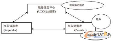 Web服務角色、操作和構建
