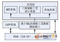基于XML的總裝工藝數據交互框架