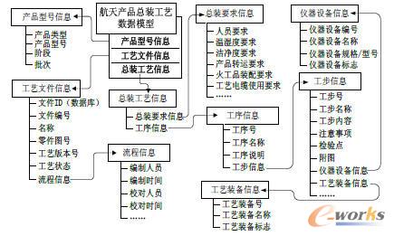 航天產品總裝工藝數據模型結構