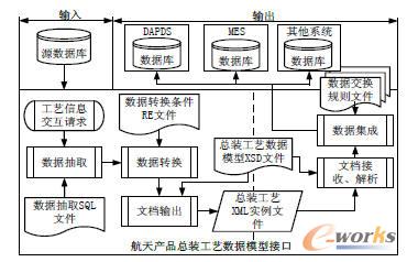 航天產品總裝工藝數據模型接口的任務流程