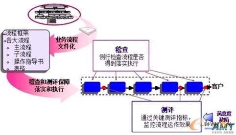 圖1 流程的稽查與測評