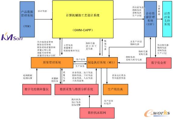 GWM-CAPP集成架構(gòu)