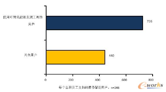 稀缺 IT 資源的利用率提高了 65%