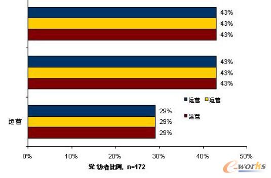 不同的角色具有不同的需求
