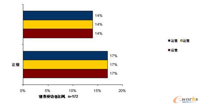移動運營分析:改善空間