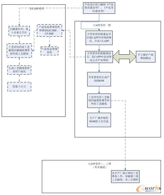 基于標準車型的產品改進和研發型設計業務實現流程示意圖