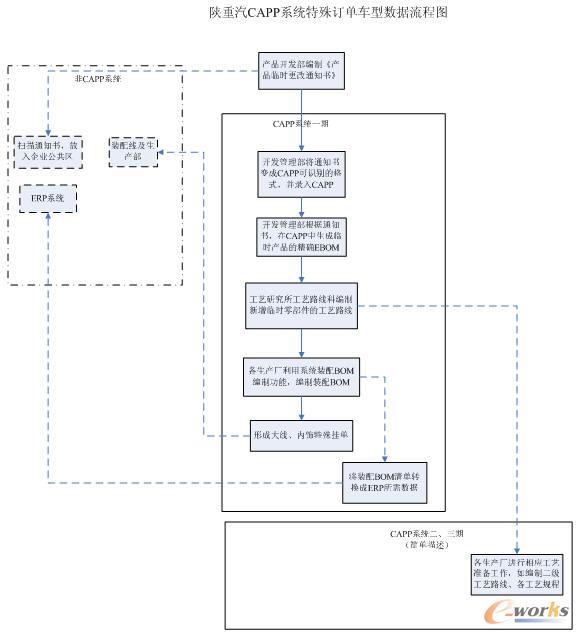 特殊訂單設計業務實現流程示意圖
