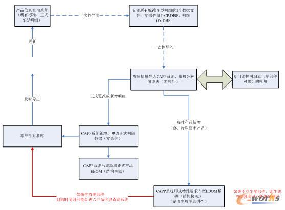 陜重汽工藝管理系統與產品信息查詢系統集成示意圖