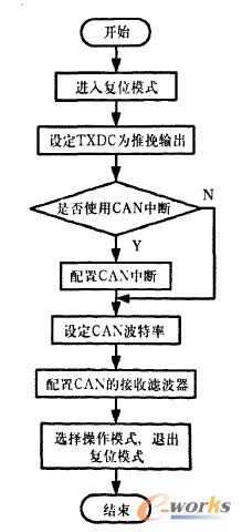 P87C591��ʼ�����̈D