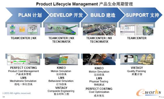 過(guò)去一年收購(gòu)公司對(duì)Siemens PLM 解決方案的補(bǔ)充和增強(qiáng)