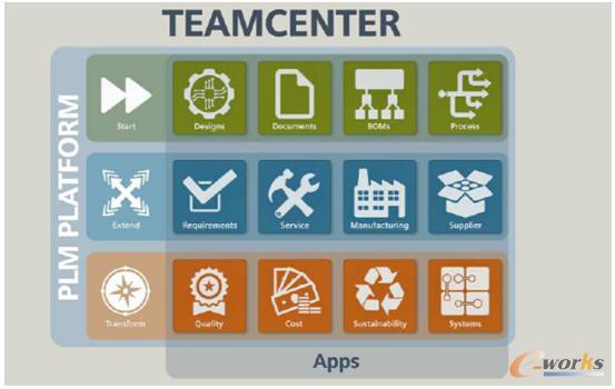 Siemens PLM成熟度模型的三個(gè)層次