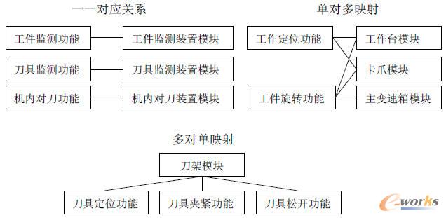 功能與模塊的映射關系