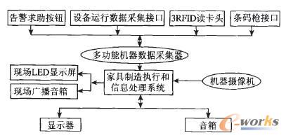 大規模定制家具車間信息采集監控系統架構圖