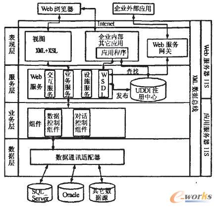 基于SOA架構工作流管理系統的整體架構